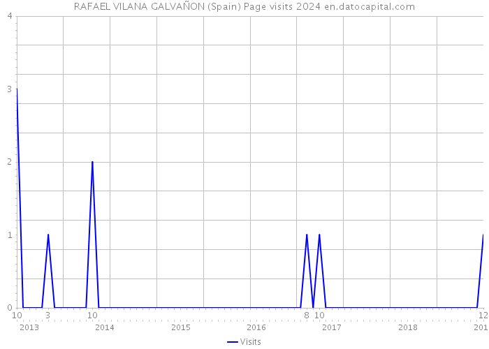 RAFAEL VILANA GALVAÑON (Spain) Page visits 2024 