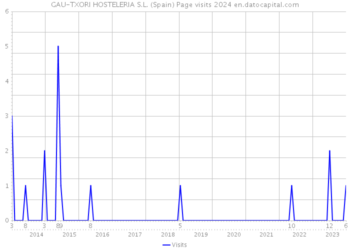 GAU-TXORI HOSTELERIA S.L. (Spain) Page visits 2024 