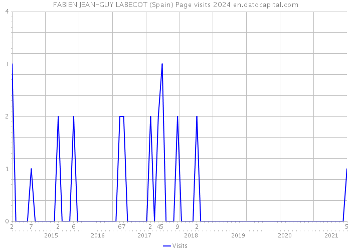FABIEN JEAN-GUY LABECOT (Spain) Page visits 2024 
