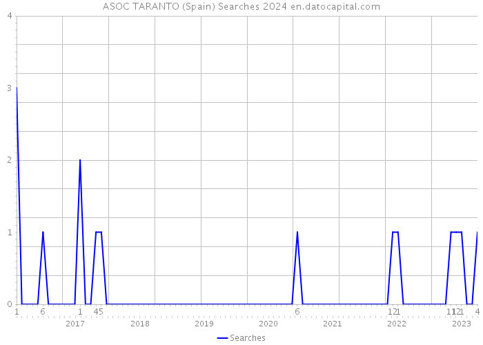 ASOC TARANTO (Spain) Searches 2024 