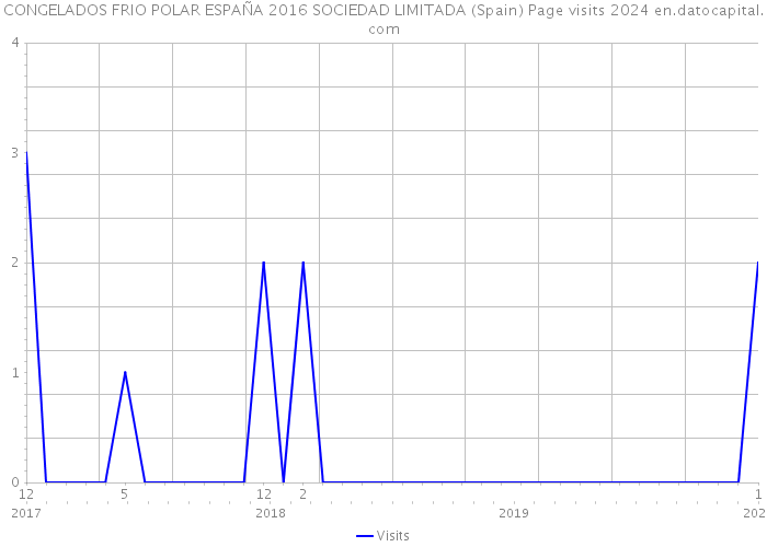 CONGELADOS FRIO POLAR ESPAÑA 2016 SOCIEDAD LIMITADA (Spain) Page visits 2024 