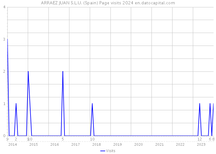 ARRAEZ JUAN S.L.U. (Spain) Page visits 2024 