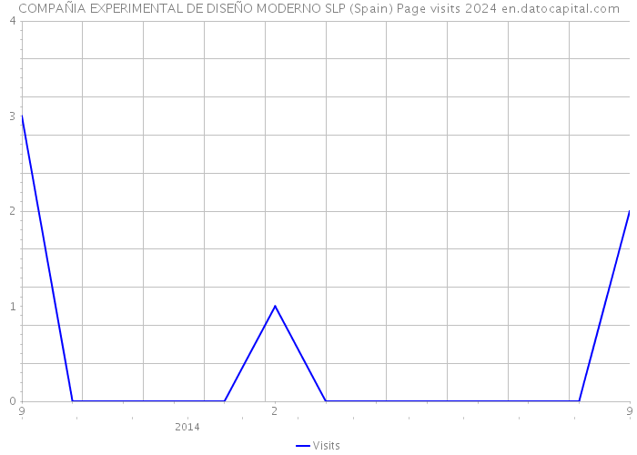 COMPAÑIA EXPERIMENTAL DE DISEÑO MODERNO SLP (Spain) Page visits 2024 