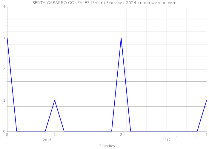 BERTA GABARRO GONZALEZ (Spain) Searches 2024 