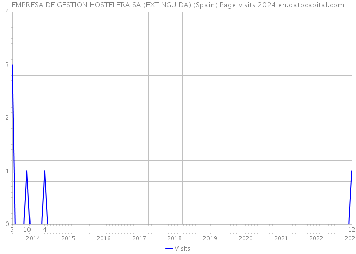 EMPRESA DE GESTION HOSTELERA SA (EXTINGUIDA) (Spain) Page visits 2024 