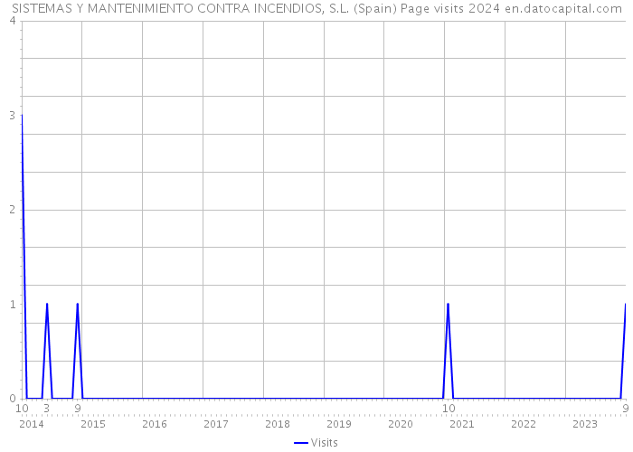 SISTEMAS Y MANTENIMIENTO CONTRA INCENDIOS, S.L. (Spain) Page visits 2024 