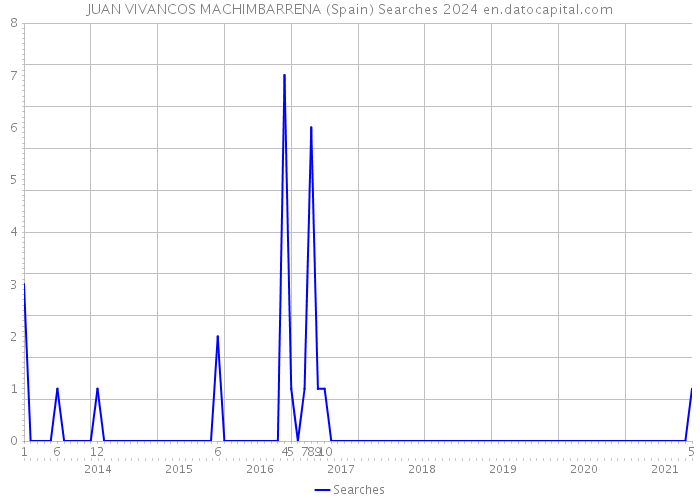 JUAN VIVANCOS MACHIMBARRENA (Spain) Searches 2024 