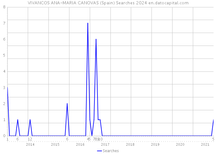 VIVANCOS ANA-MARIA CANOVAS (Spain) Searches 2024 