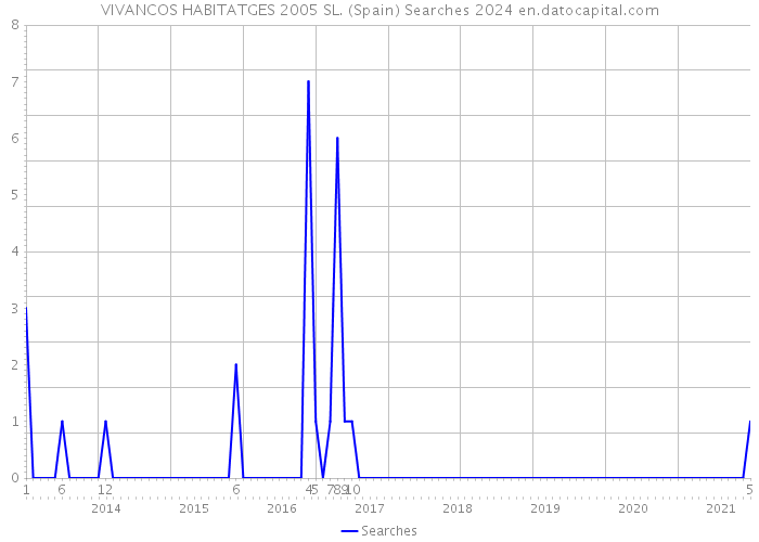 VIVANCOS HABITATGES 2005 SL. (Spain) Searches 2024 