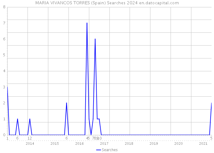 MARIA VIVANCOS TORRES (Spain) Searches 2024 