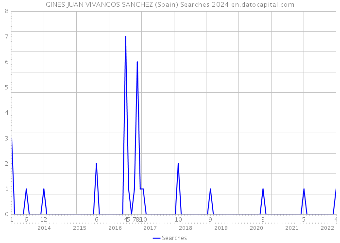 GINES JUAN VIVANCOS SANCHEZ (Spain) Searches 2024 