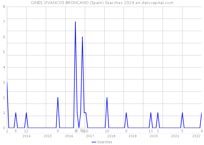 GINES VIVANCOS BRONCANO (Spain) Searches 2024 
