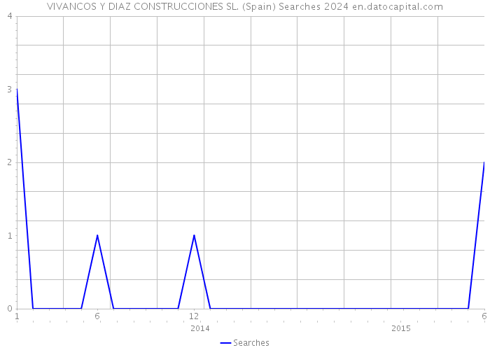 VIVANCOS Y DIAZ CONSTRUCCIONES SL. (Spain) Searches 2024 