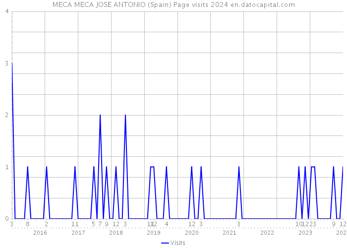 MECA MECA JOSE ANTONIO (Spain) Page visits 2024 