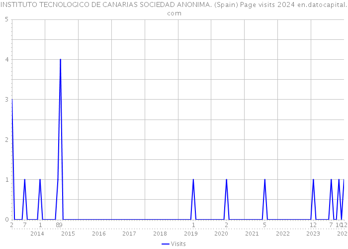 INSTITUTO TECNOLOGICO DE CANARIAS SOCIEDAD ANONIMA. (Spain) Page visits 2024 