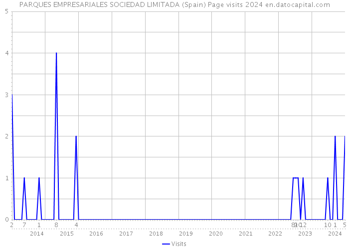 PARQUES EMPRESARIALES SOCIEDAD LIMITADA (Spain) Page visits 2024 