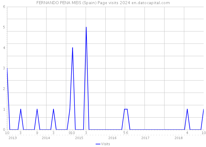 FERNANDO PENA MEIS (Spain) Page visits 2024 