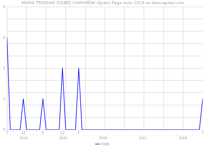 MARIA TRINIDAD SOLBES CAMARENA (Spain) Page visits 2024 