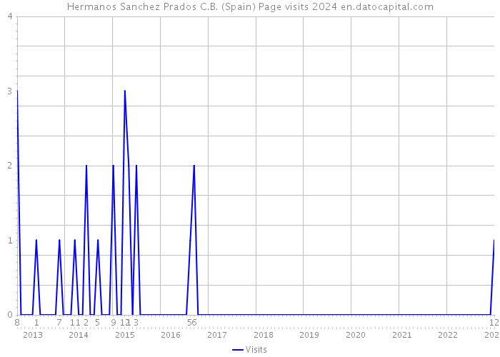 Hermanos Sanchez Prados C.B. (Spain) Page visits 2024 