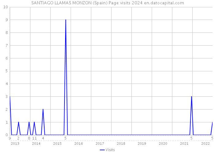 SANTIAGO LLAMAS MONZON (Spain) Page visits 2024 