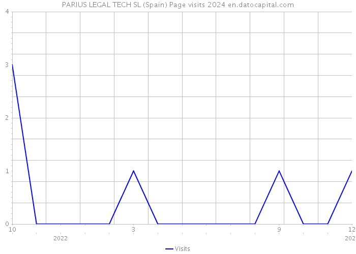 PARIUS LEGAL TECH SL (Spain) Page visits 2024 