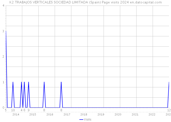 K2 TRABAJOS VERTICALES SOCIEDAD LIMITADA (Spain) Page visits 2024 