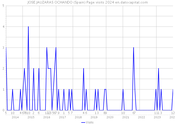 JOSE JAUZARAS OCHANDO (Spain) Page visits 2024 