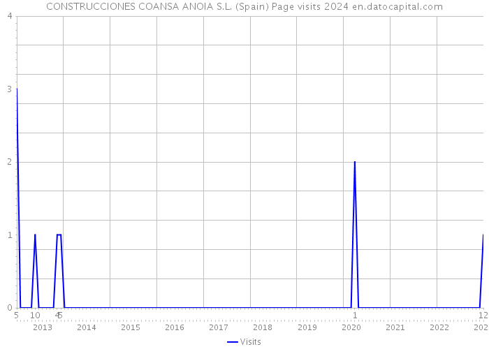 CONSTRUCCIONES COANSA ANOIA S.L. (Spain) Page visits 2024 