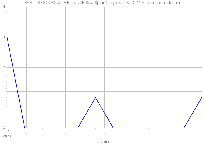 SAVILLS CORPORATE FINANCE SA. (Spain) Page visits 2024 