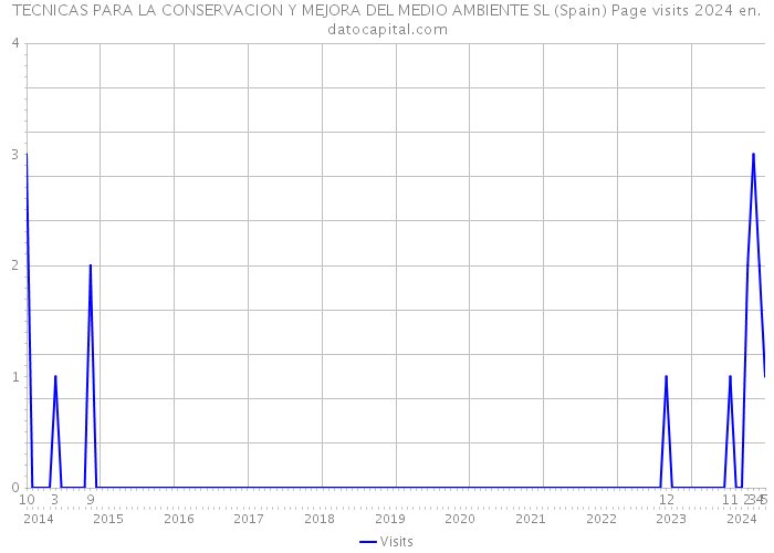 TECNICAS PARA LA CONSERVACION Y MEJORA DEL MEDIO AMBIENTE SL (Spain) Page visits 2024 