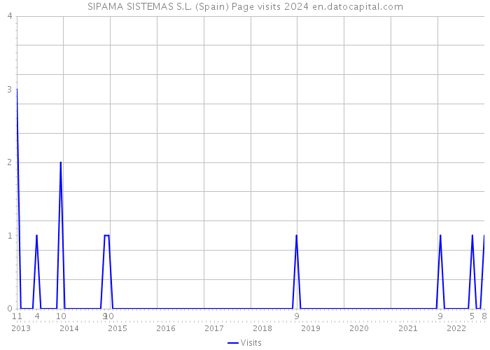 SIPAMA SISTEMAS S.L. (Spain) Page visits 2024 
