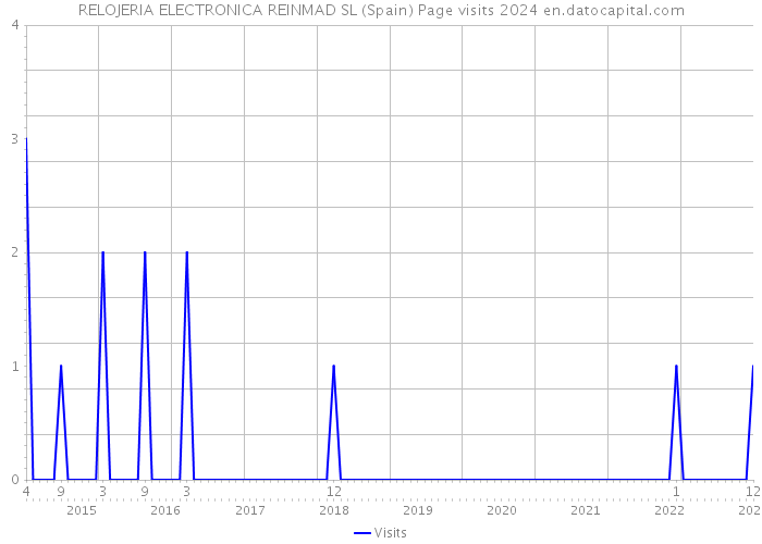 RELOJERIA ELECTRONICA REINMAD SL (Spain) Page visits 2024 