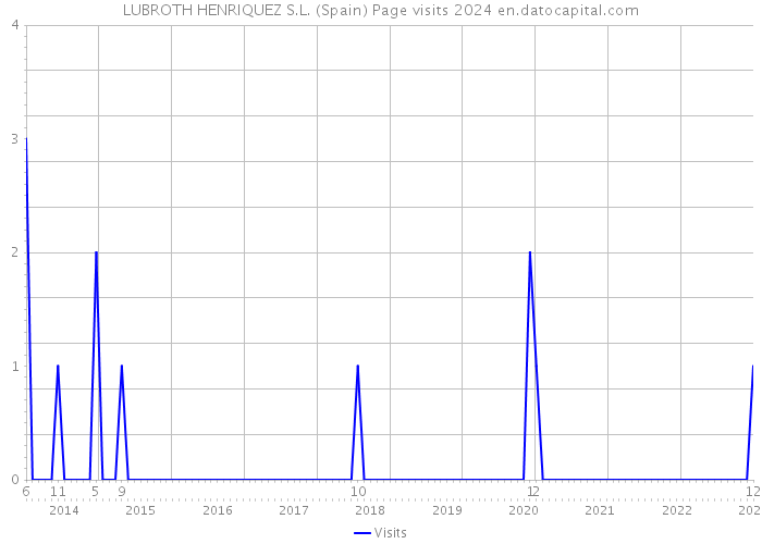 LUBROTH HENRIQUEZ S.L. (Spain) Page visits 2024 