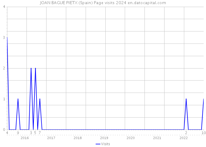 JOAN BAGUE PIETX (Spain) Page visits 2024 