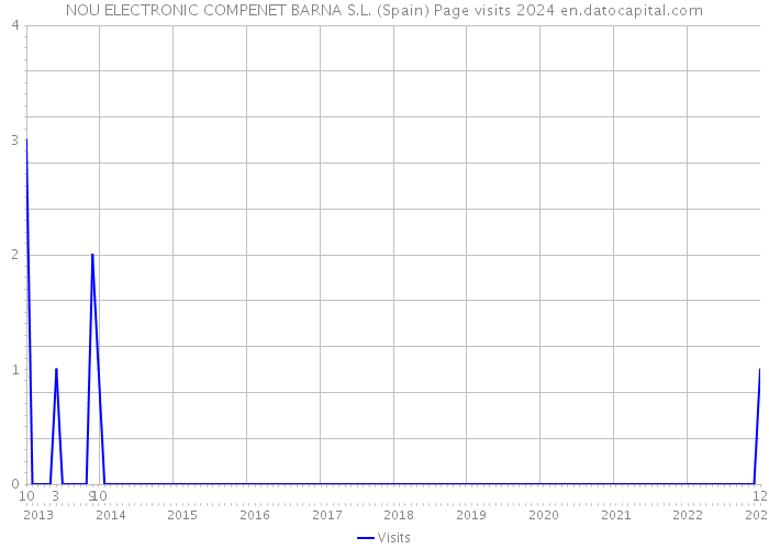 NOU ELECTRONIC COMPENET BARNA S.L. (Spain) Page visits 2024 