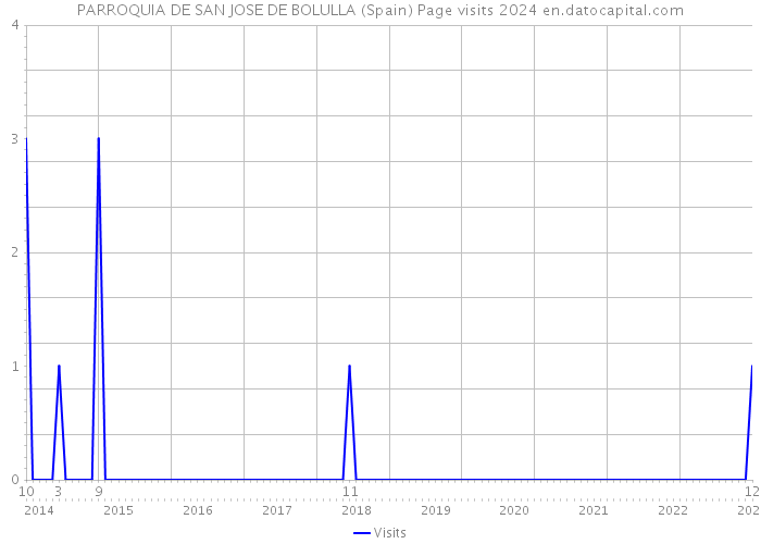 PARROQUIA DE SAN JOSE DE BOLULLA (Spain) Page visits 2024 