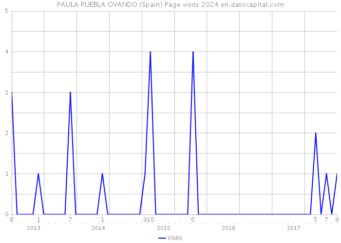 PAULA PUEBLA OVANDO (Spain) Page visits 2024 