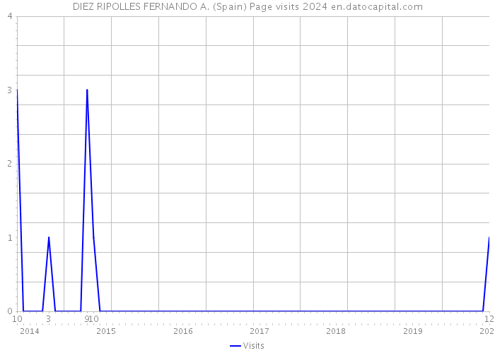 DIEZ RIPOLLES FERNANDO A. (Spain) Page visits 2024 