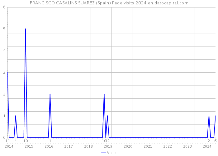 FRANCISCO CASALINS SUAREZ (Spain) Page visits 2024 