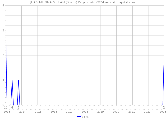 JUAN MEDINA MILLAN (Spain) Page visits 2024 