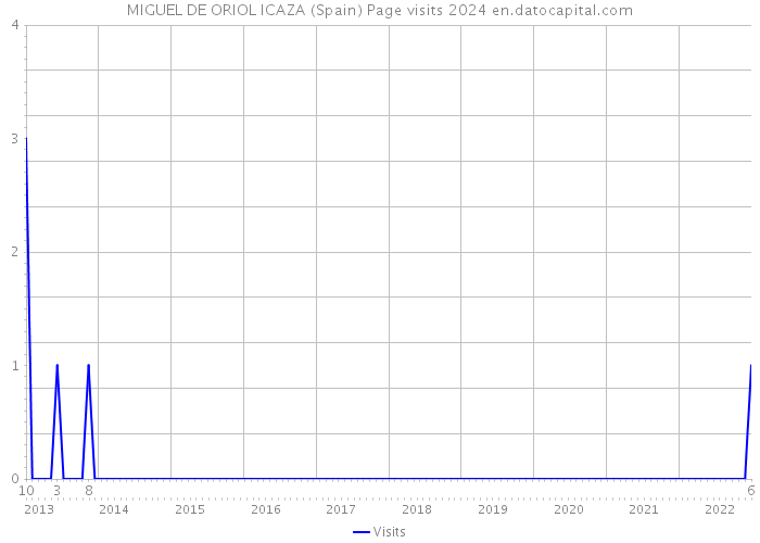 MIGUEL DE ORIOL ICAZA (Spain) Page visits 2024 