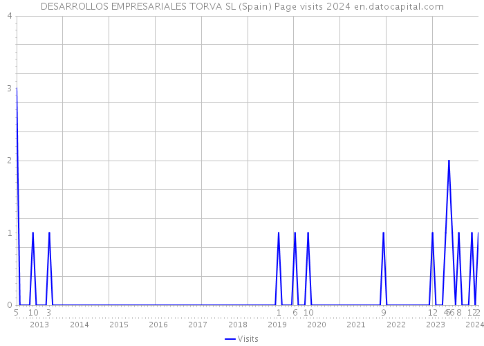 DESARROLLOS EMPRESARIALES TORVA SL (Spain) Page visits 2024 