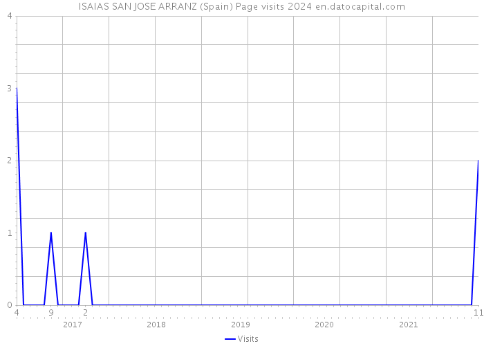 ISAIAS SAN JOSE ARRANZ (Spain) Page visits 2024 