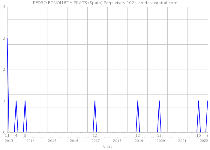 PEDRO FONOLLEDA PRATS (Spain) Page visits 2024 