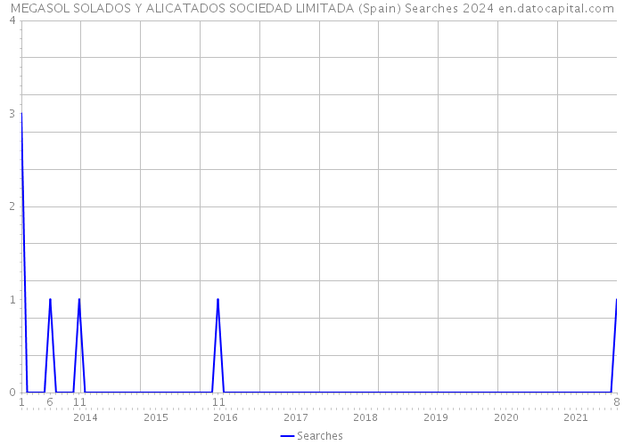 MEGASOL SOLADOS Y ALICATADOS SOCIEDAD LIMITADA (Spain) Searches 2024 