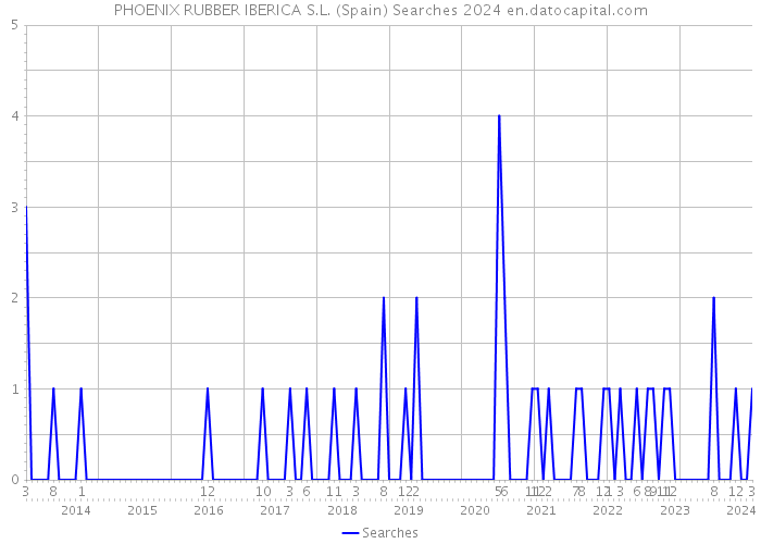 PHOENIX RUBBER IBERICA S.L. (Spain) Searches 2024 