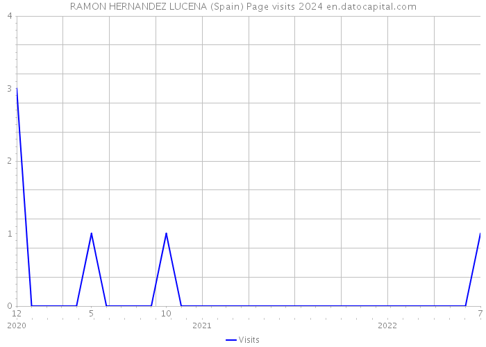 RAMON HERNANDEZ LUCENA (Spain) Page visits 2024 