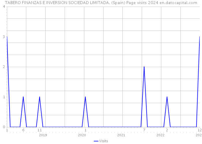 TABERO FINANZAS E INVERSION SOCIEDAD LIMITADA. (Spain) Page visits 2024 