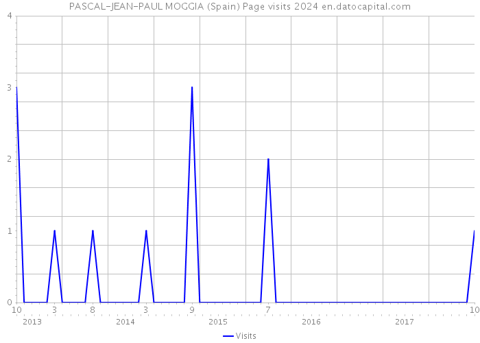 PASCAL-JEAN-PAUL MOGGIA (Spain) Page visits 2024 