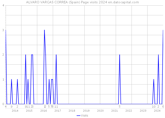 ALVARO VARGAS CORREA (Spain) Page visits 2024 